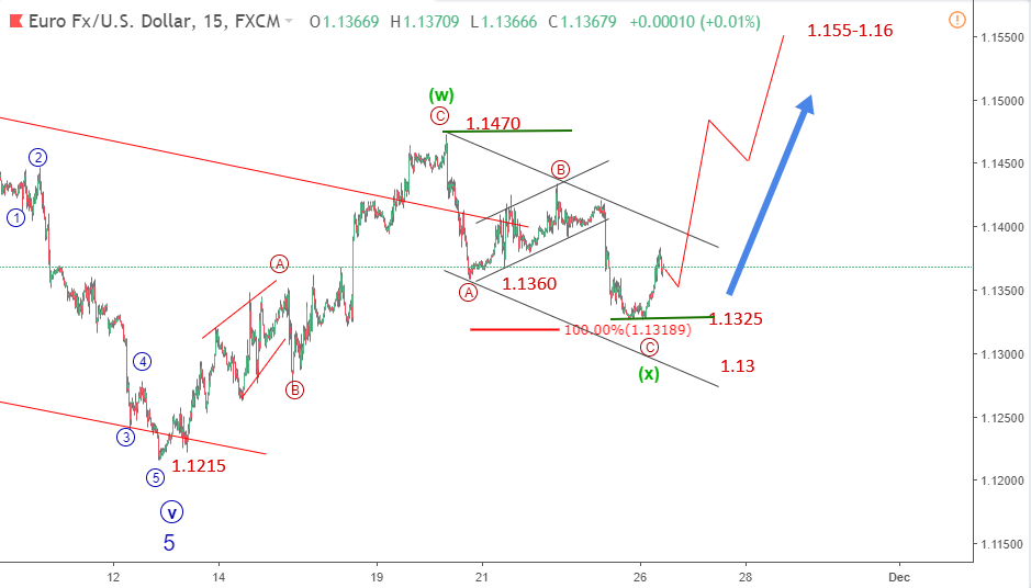 Eurusd 27/11-tăng