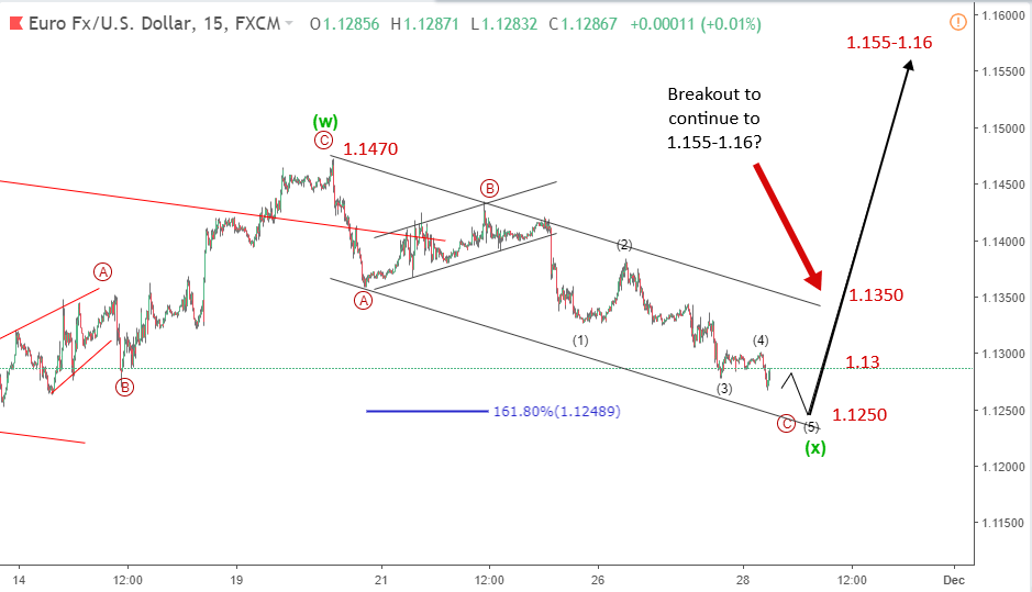 Eurusd 28/11-kênh giảm