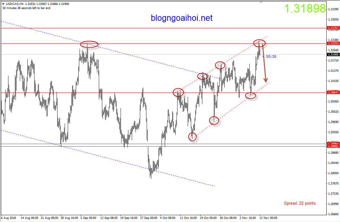 USDCAD 12/11-giảm