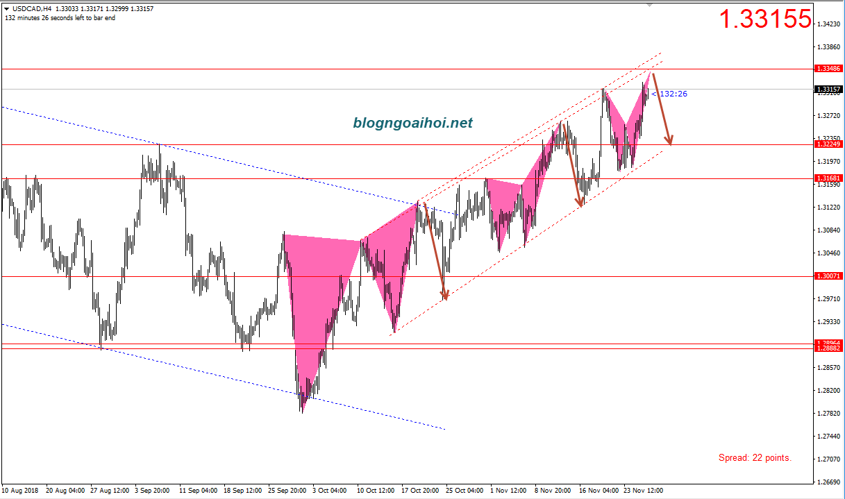 USDCAD 28/11-kênh tăng