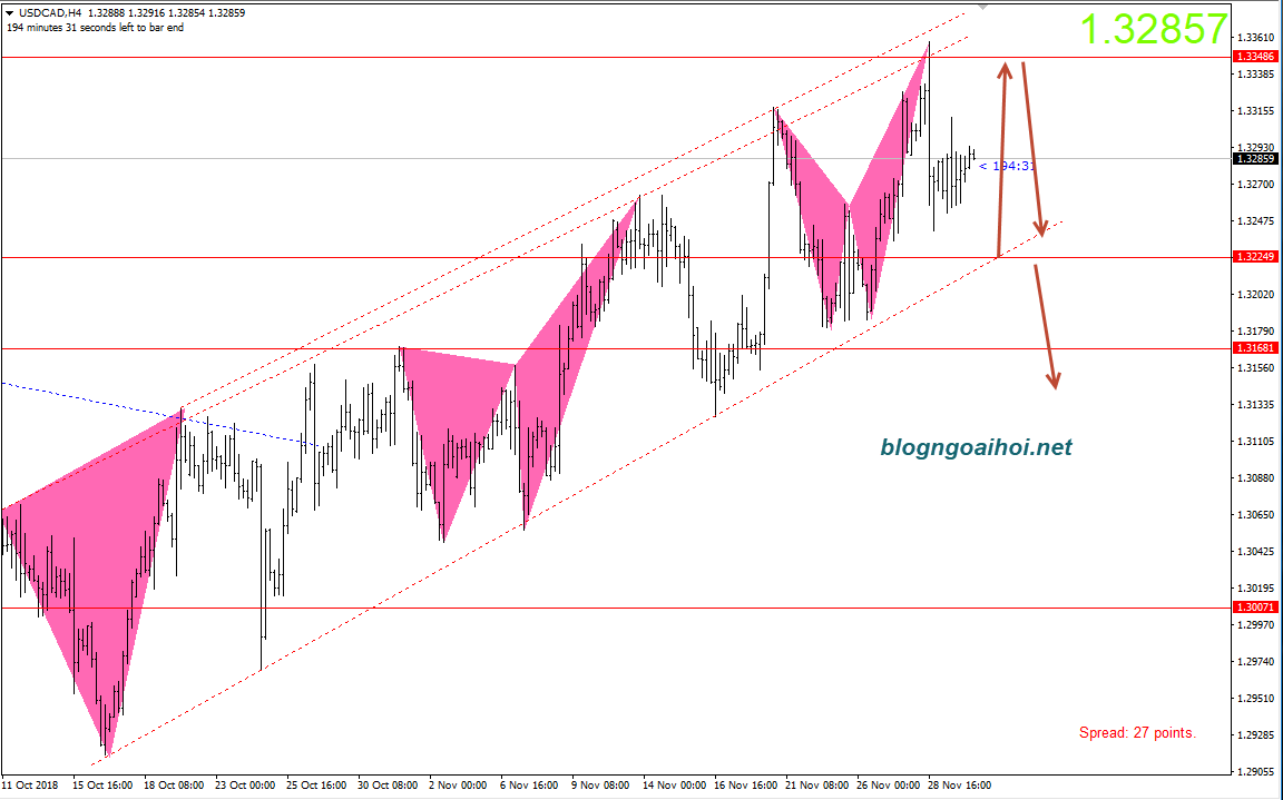 USDCAD 30/11-kênh tăng