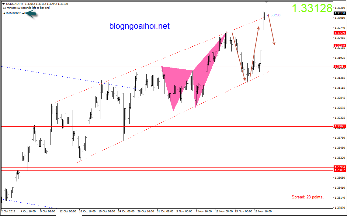 USDCAD 21/11-kênh tăng