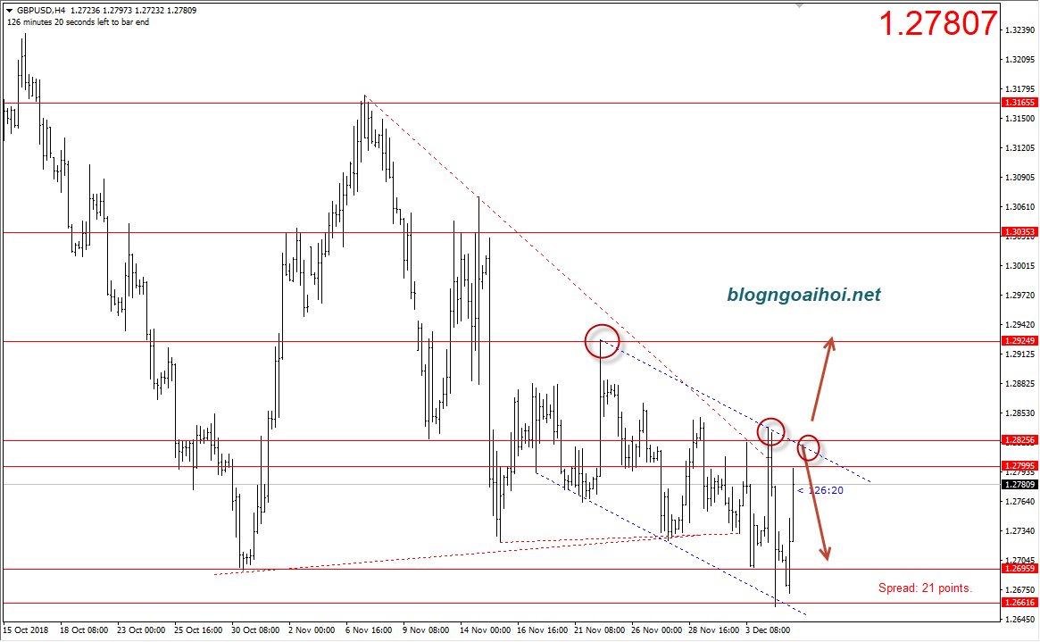 GBPUSD 5/12-giảm