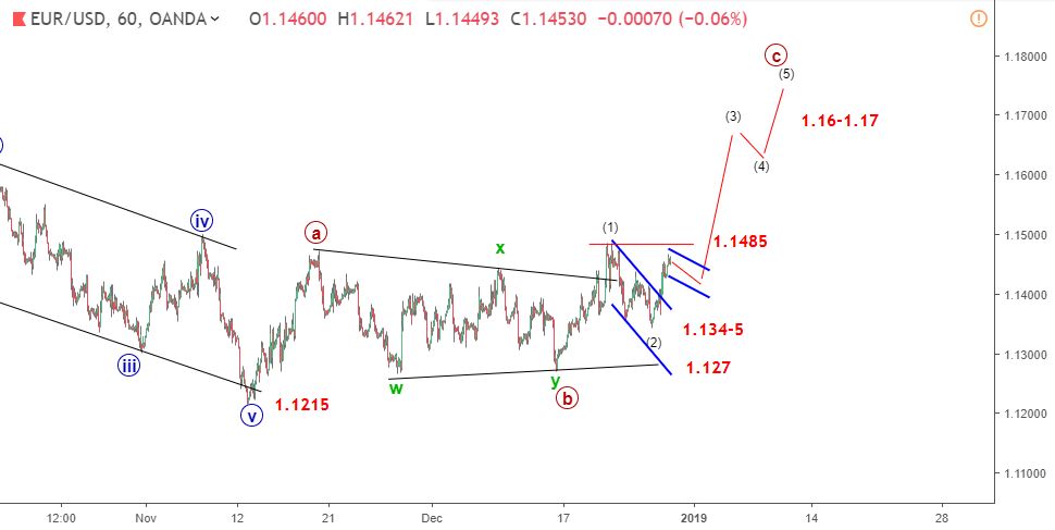 cap nhat song eurusd 28 12