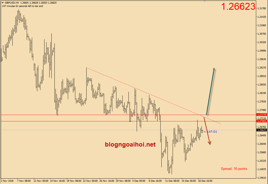 Bảng Anh 19/12-trendline giảm