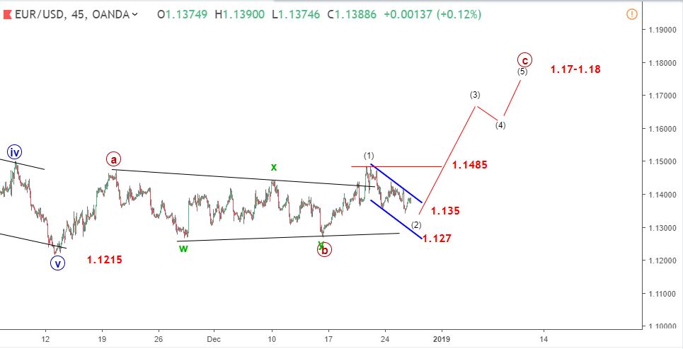 EURUSD 28/12-tăng