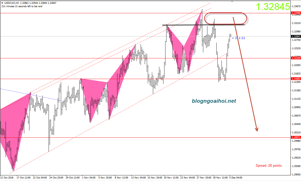 USDCAD 5/12-giảm