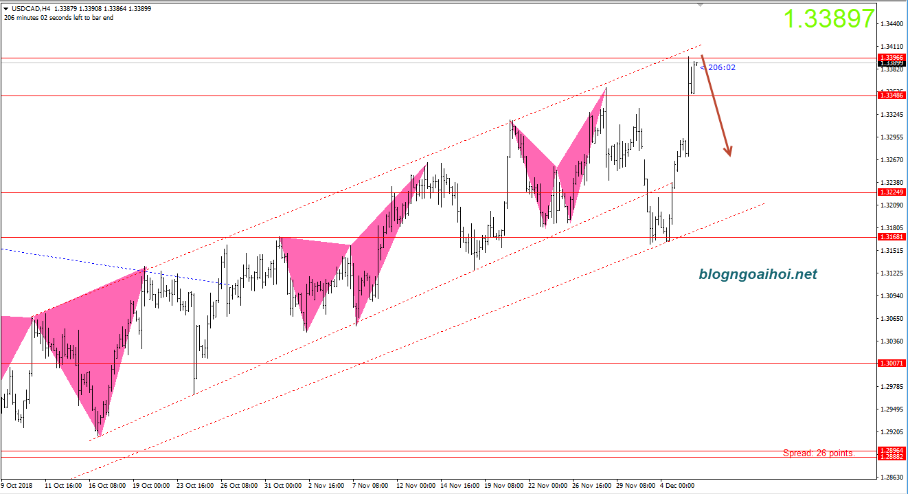 USDCAD 6/12-giảm