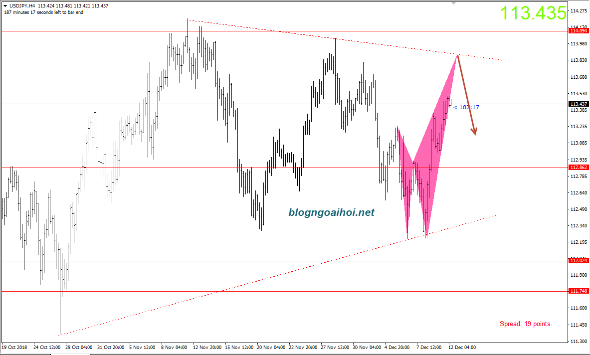 USDJPY 12/12-harmonic giảm