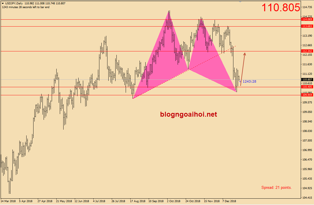 USDJPY 28/12-harmonic tăng