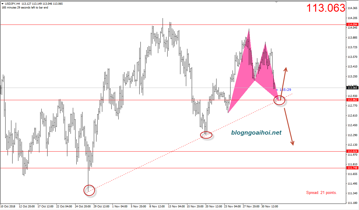 USDJPY 4/12-trendline tăng