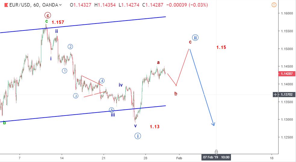 Dự báo EURUSD 30/1-giảm