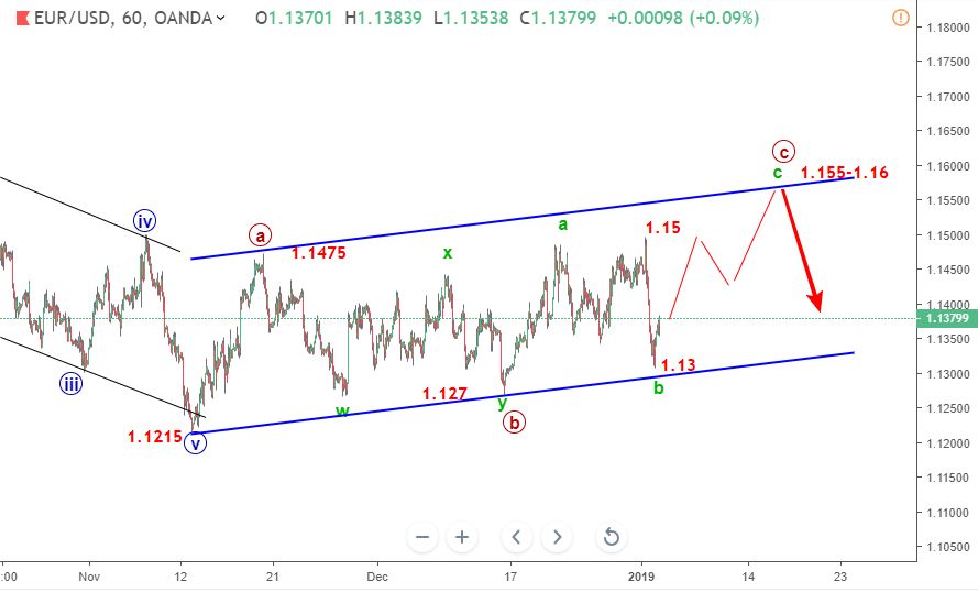 Dự báo EURUSD 10/1-kênh tăng