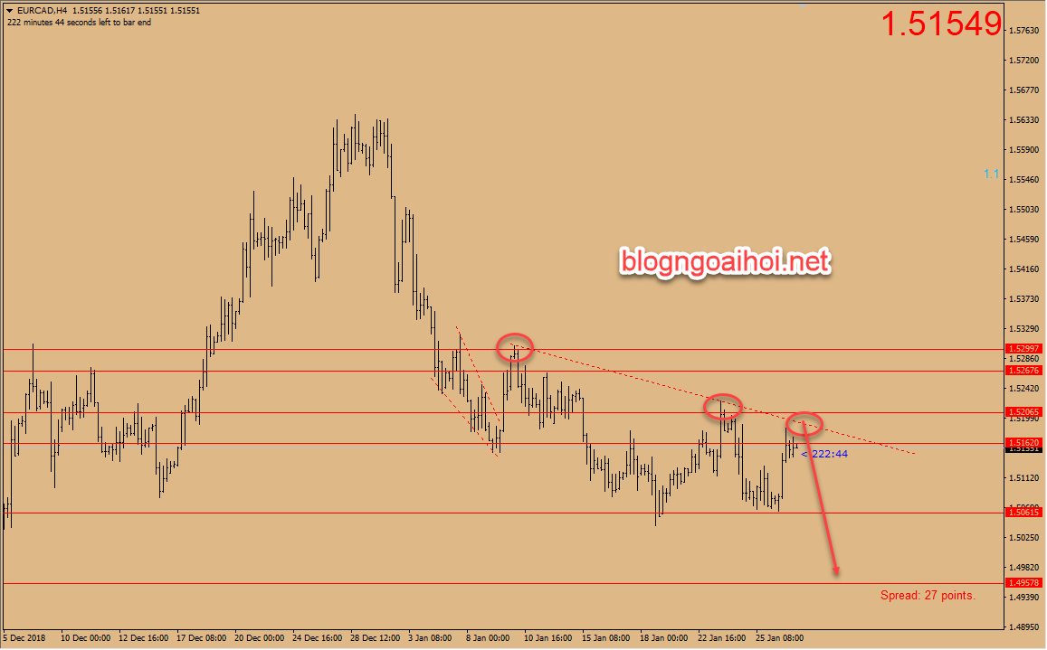 Chiến lược giao dịch EURCAD 29 tháng 1