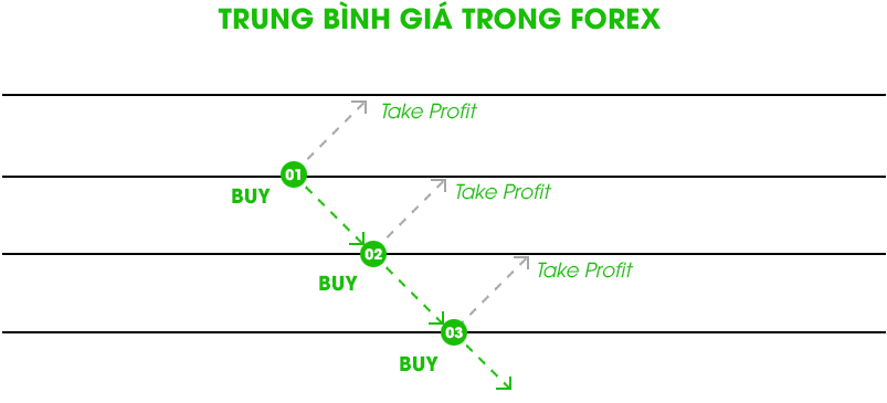 Chiến thuật trung bình giá trong forex