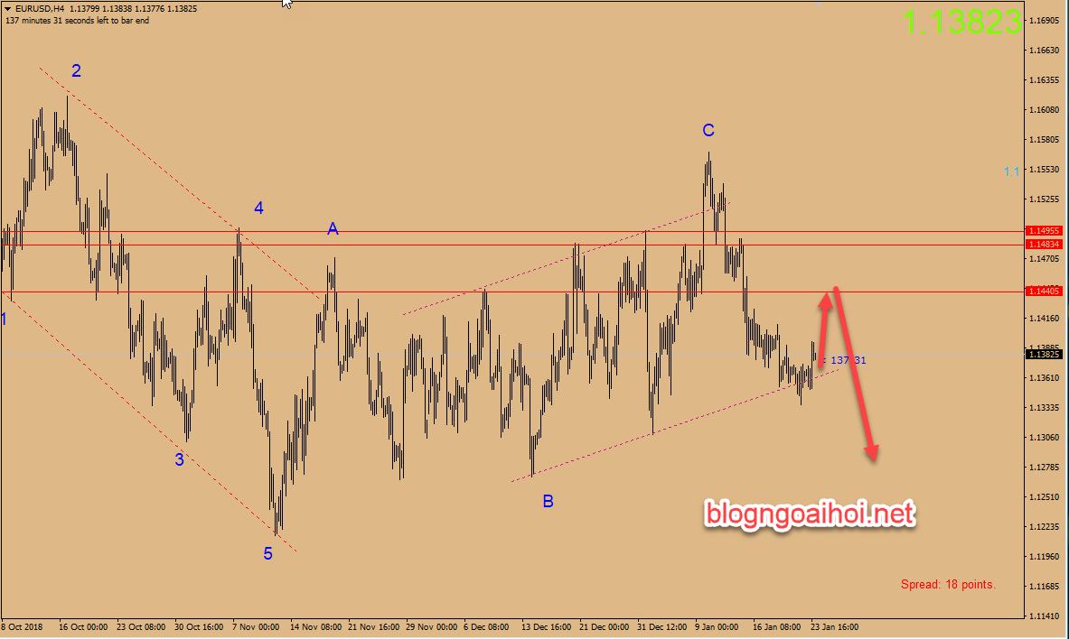 Chiến lược giao dịch EURUSD 24/1/2019