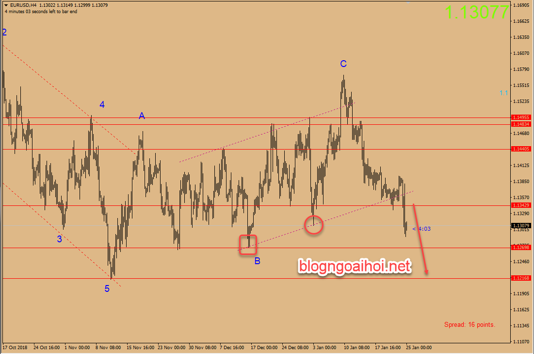 Dự báo EURUSD 25/1-giảm