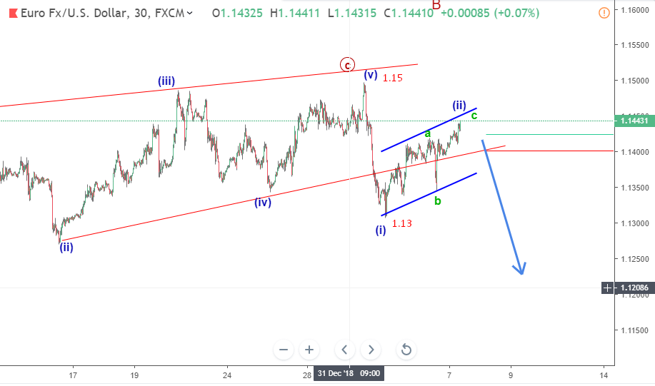 Dự báo EURUSD 7/1-giảm