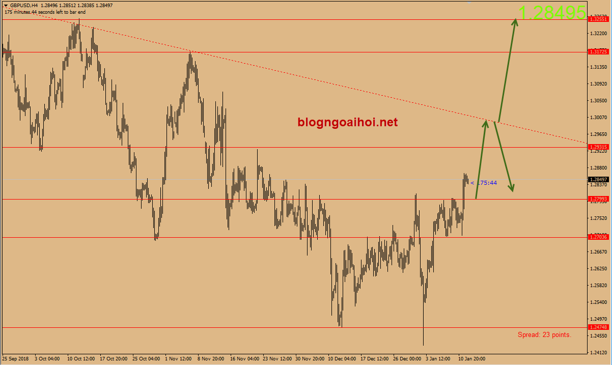 Dự báo GBPUSD 14/1-tăng