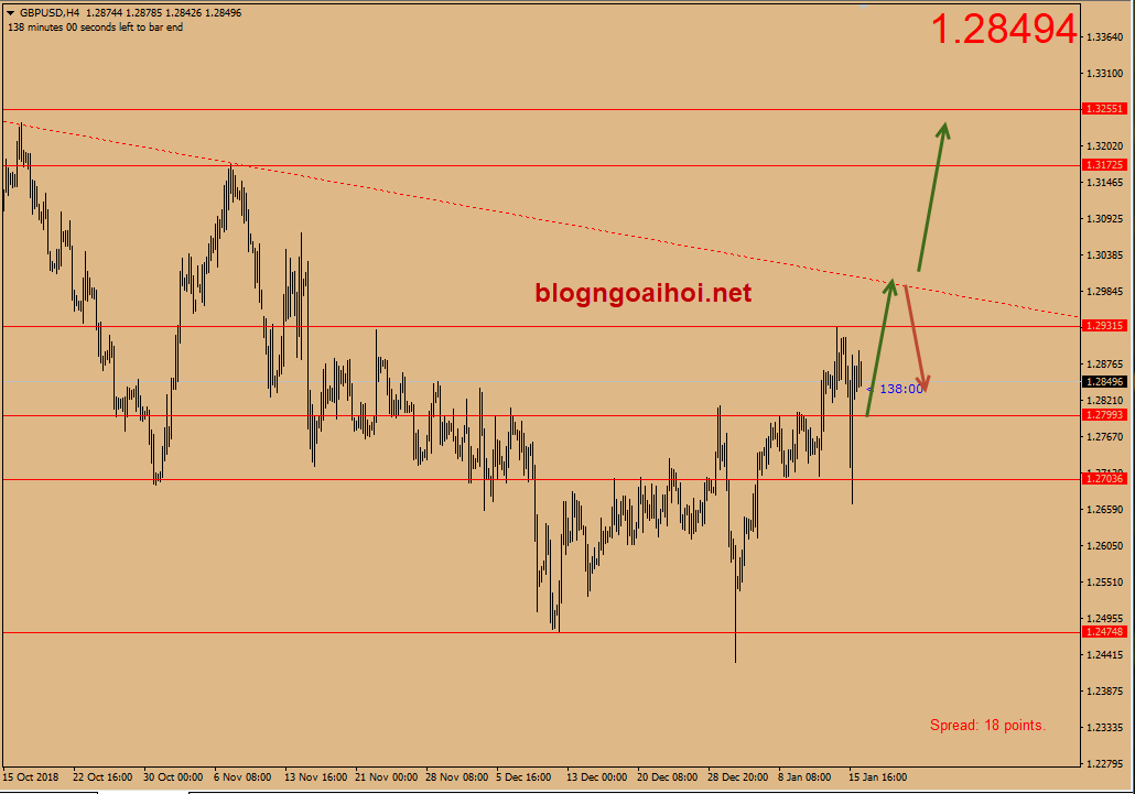 Dự báo GBPUSD 16/1-tăng