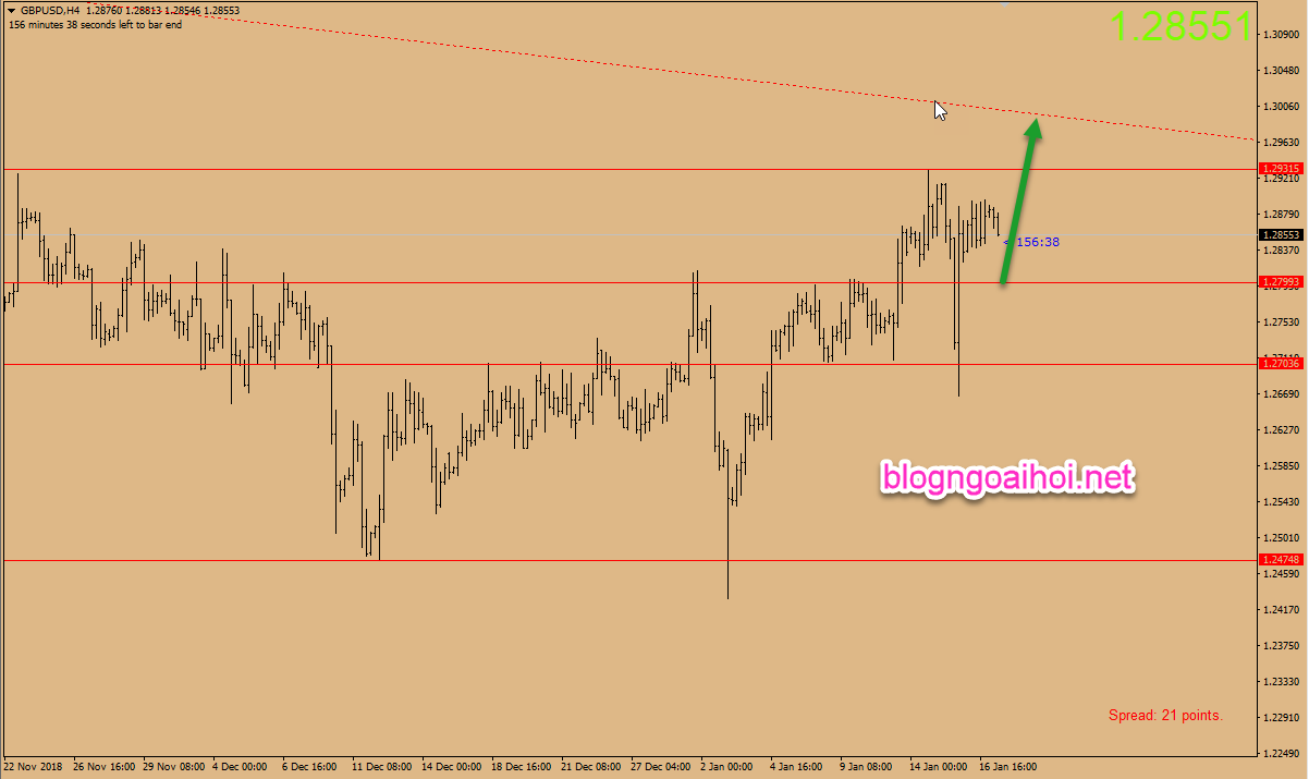 Dự báo GBPUSD 17/1-tăng