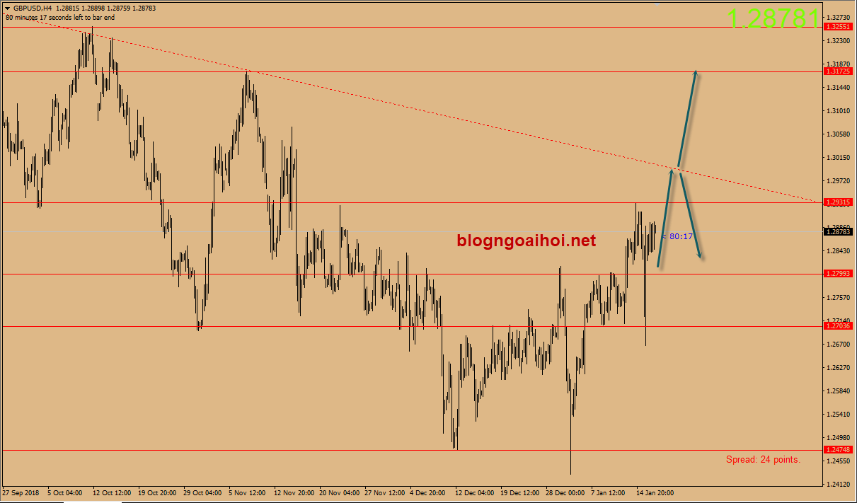 du bao gbpusd 17 1 sau bo phieu bat tin