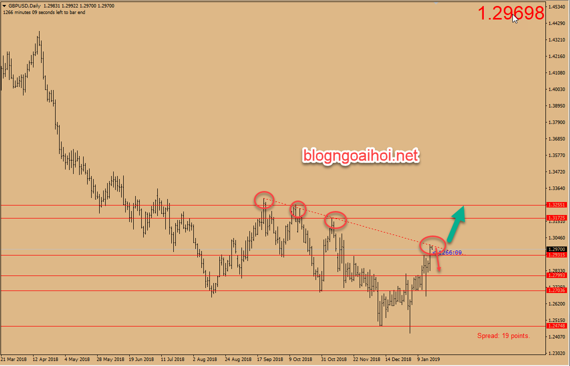 Dự báo GBPUSD 18/1-trendline giảm