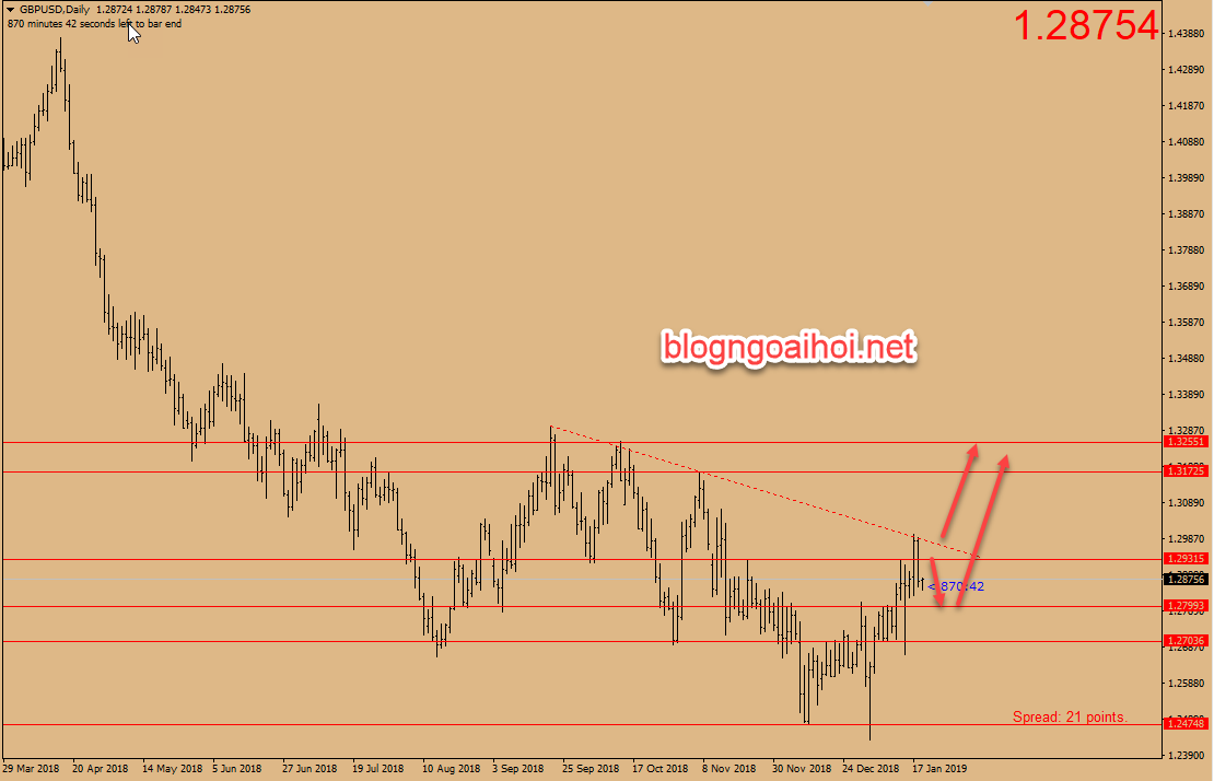 Dự báo GBPUSD 21/1-tăng