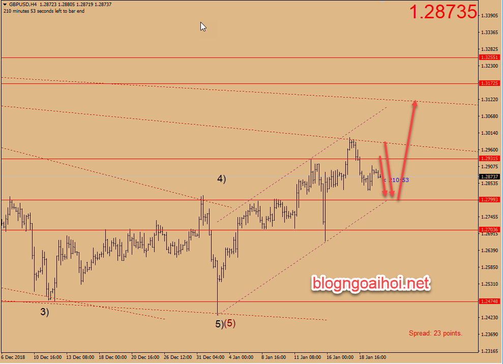 Dự báo GBPUSD 22/1-giảm