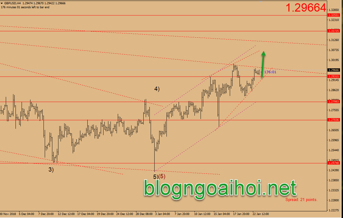 Dự báo GBPUSD 23/1-tăng