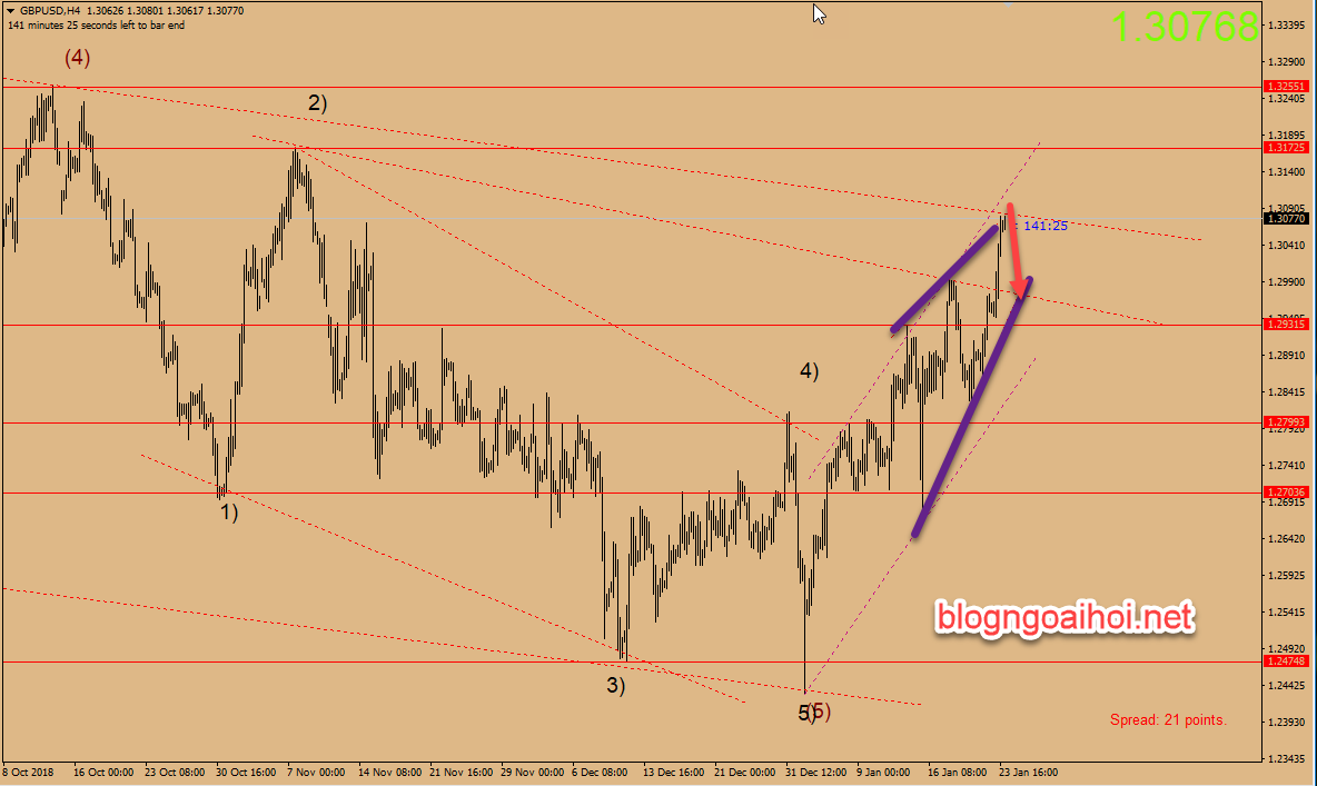 Chiến lược giao dịch GBPUSD 24/1/2019