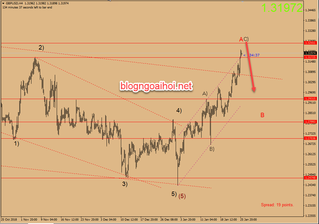 Dự báo GBPUSD 28/1-giảm