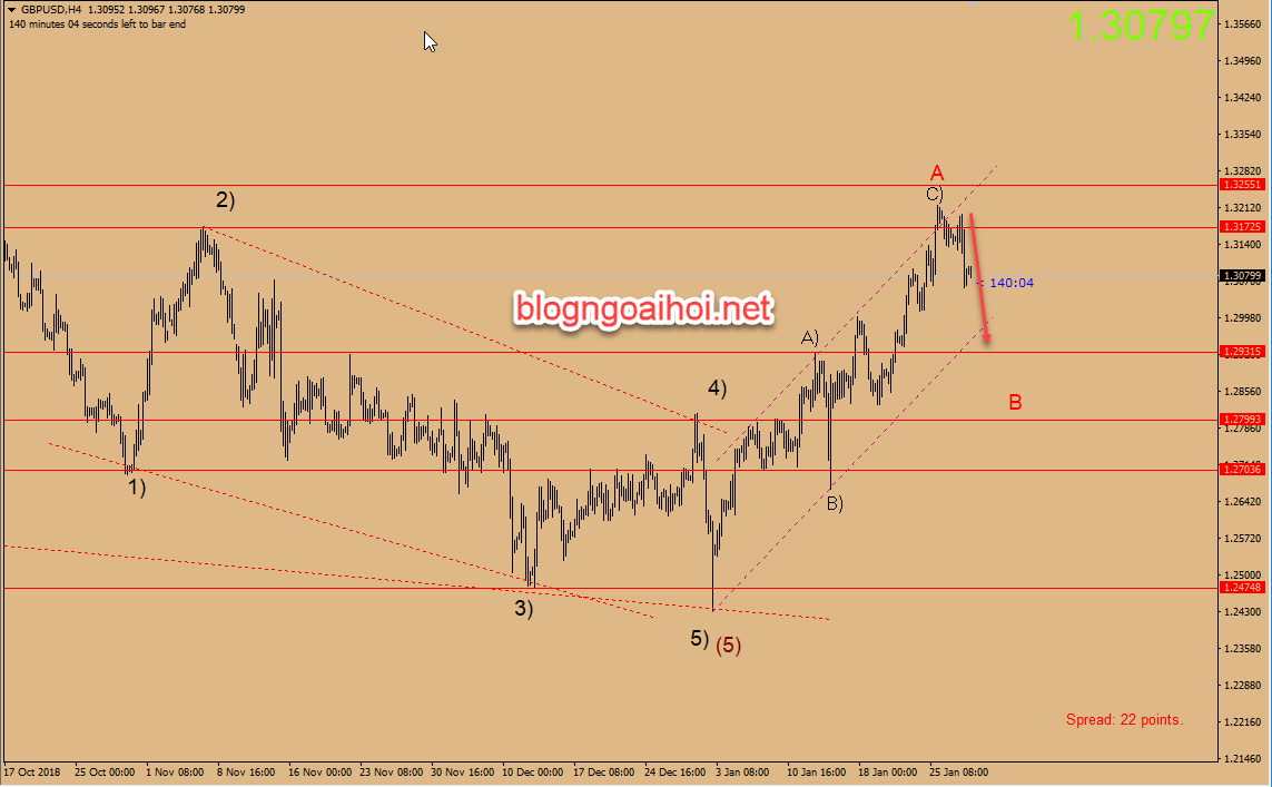 Dự báo GBPUSD 30/1-giảm