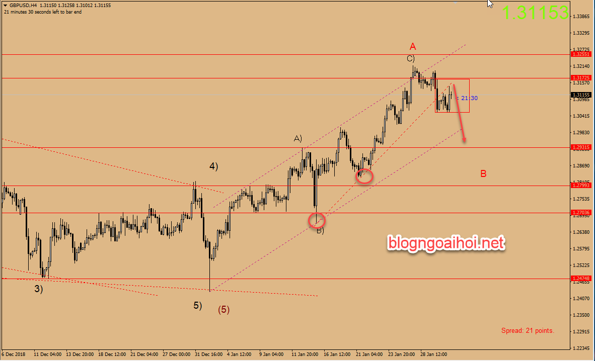 Dự báo GBPUSD 31/1-giảm