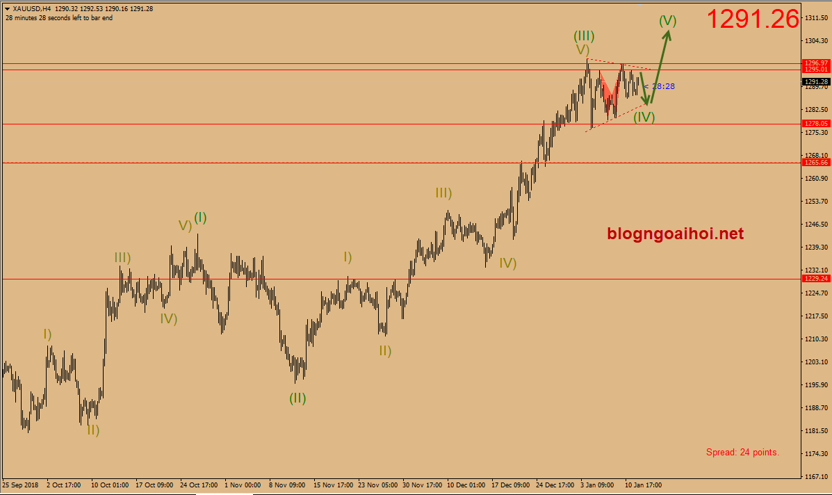 Dự báo giá vàng 14/1-tam giác