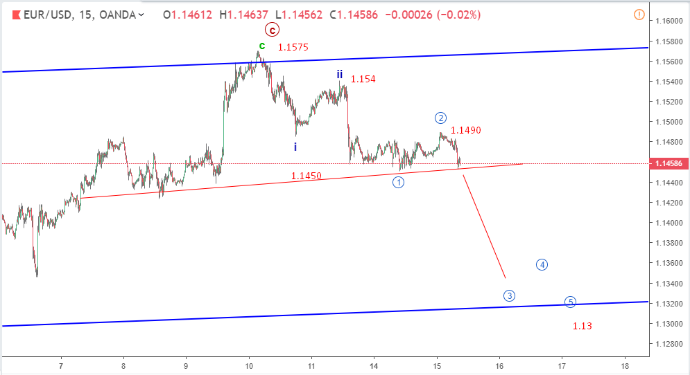 du bao song eurusd 15 1 phien my