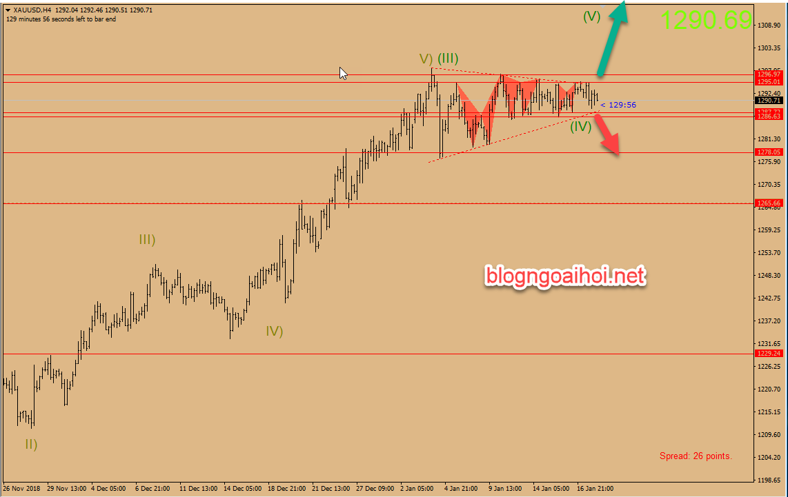 Dự báo giá vàng 18/1-tam giác
