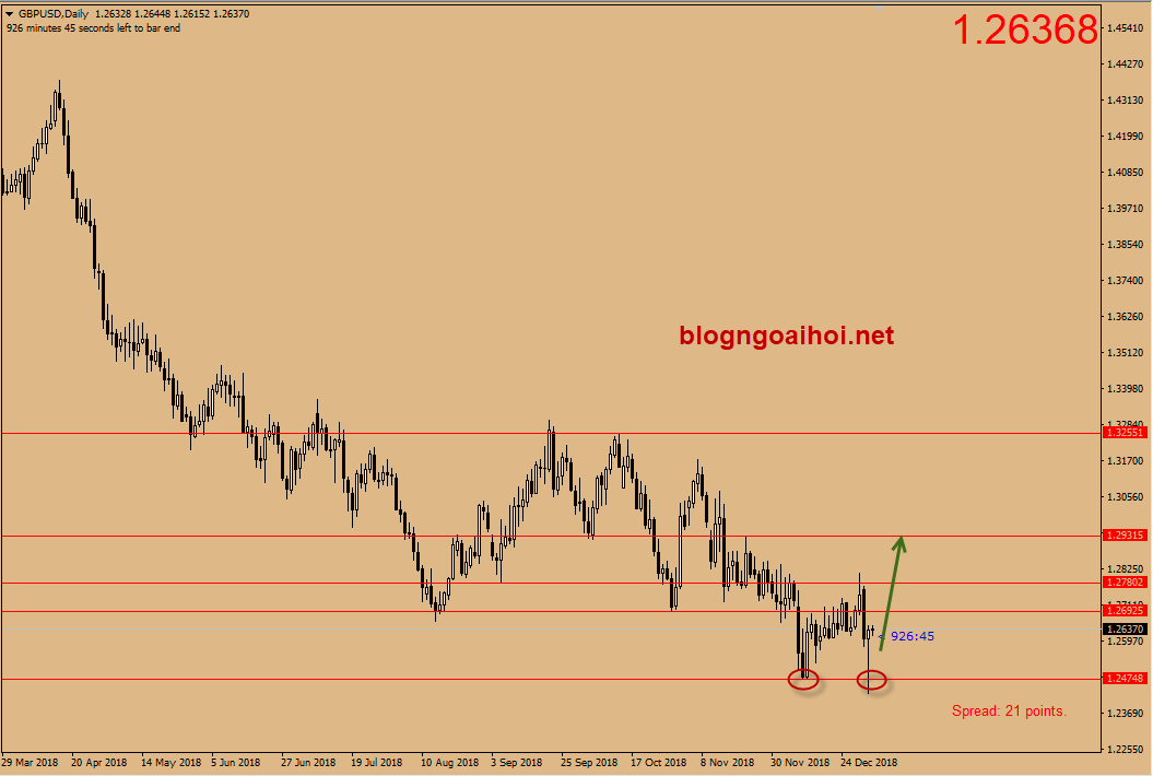 Dự báo GBPUSD 4/1-tăng