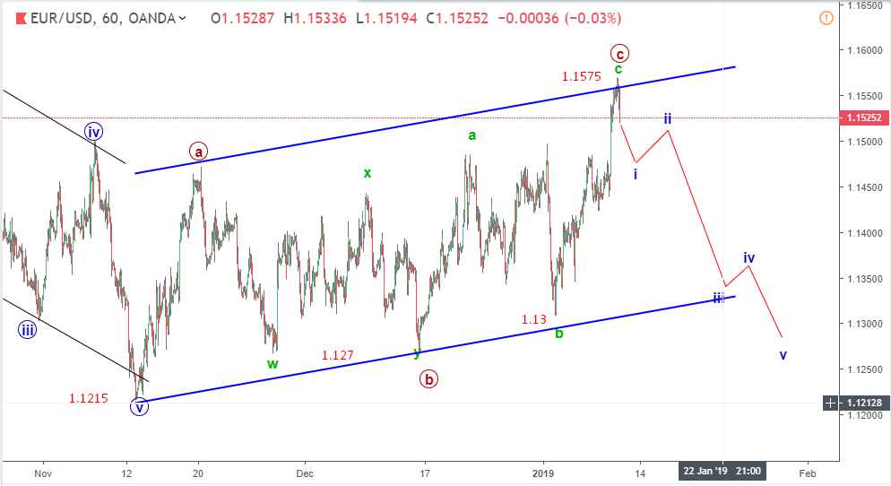 Dự báo EURUSD 15/1-giảm