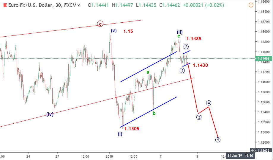 song eurusd 8 1 ngan han