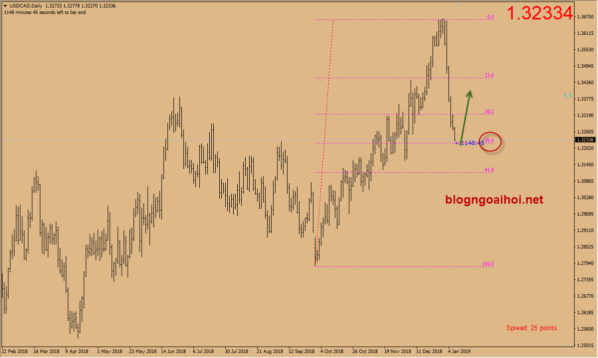 usdcad 9 1 canada tang lai suat