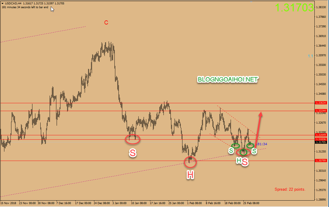 Dự báo USDCAD 27/2-vai đầu vai