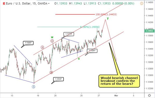 cap nhat song eurusd 28 2