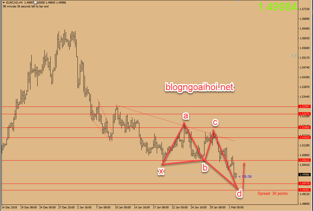 Chiến lược giao dịch EURCAD 4 tháng 2