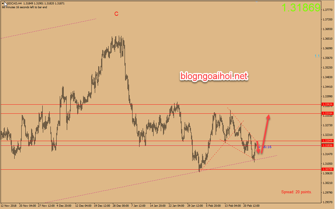 chien luoc giao dich usdcad ngay 26 thang 2