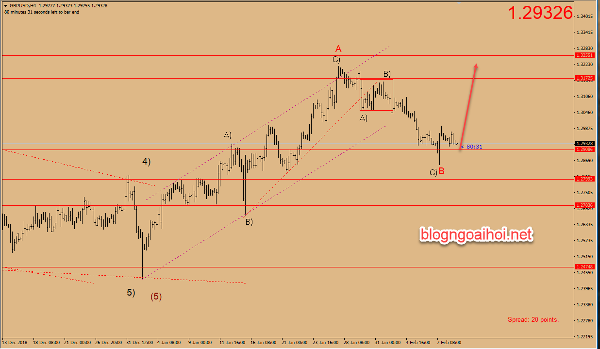 Dự báo GBPUSD 11/2-tăng