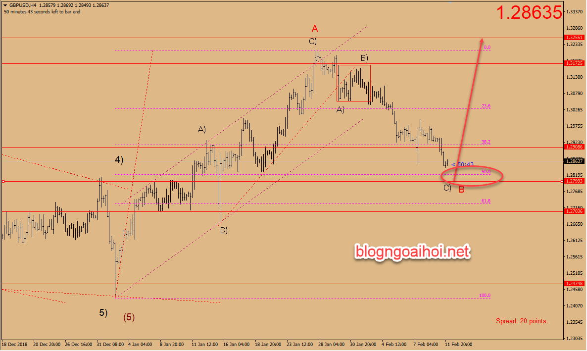 Dự báo GBPUSD 27/2-tăng