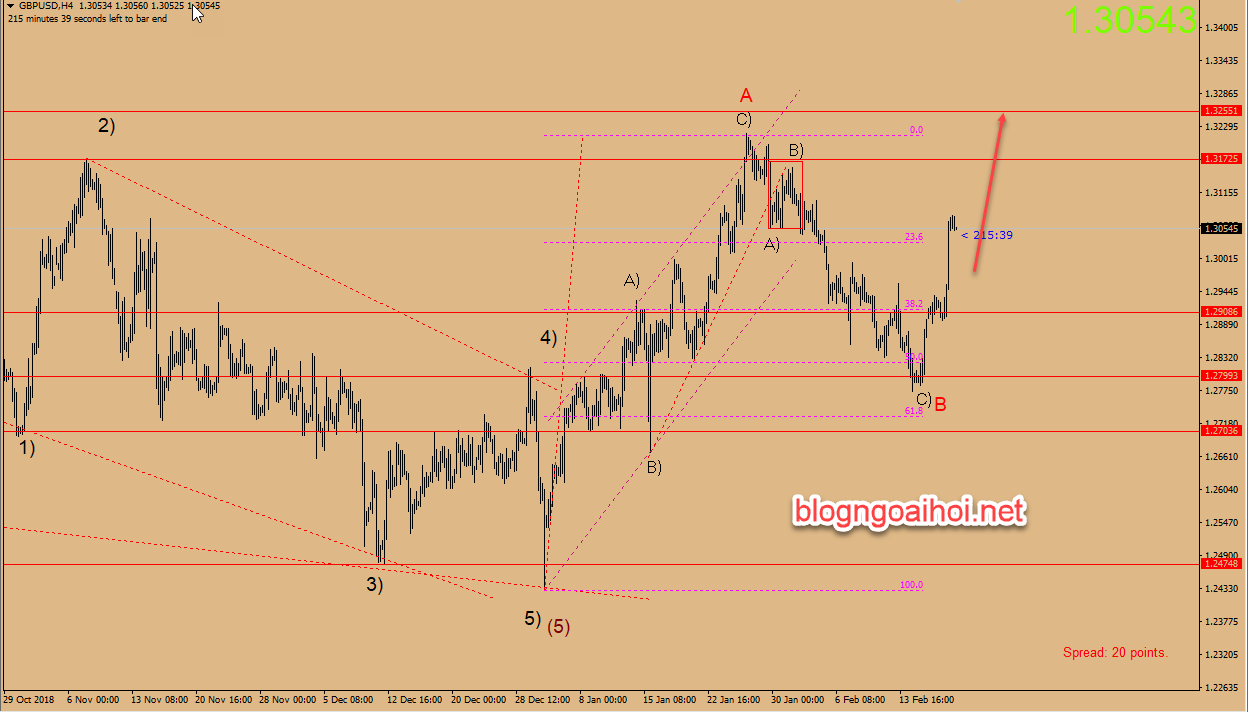 Dự báo GBPUSD 20/2-tăng