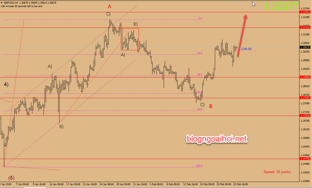 Dự báo GBPUSD 25/2-tăng