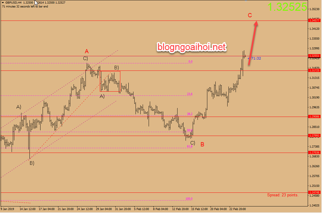 du bao gbpusd 27 2 brexit tich cuc